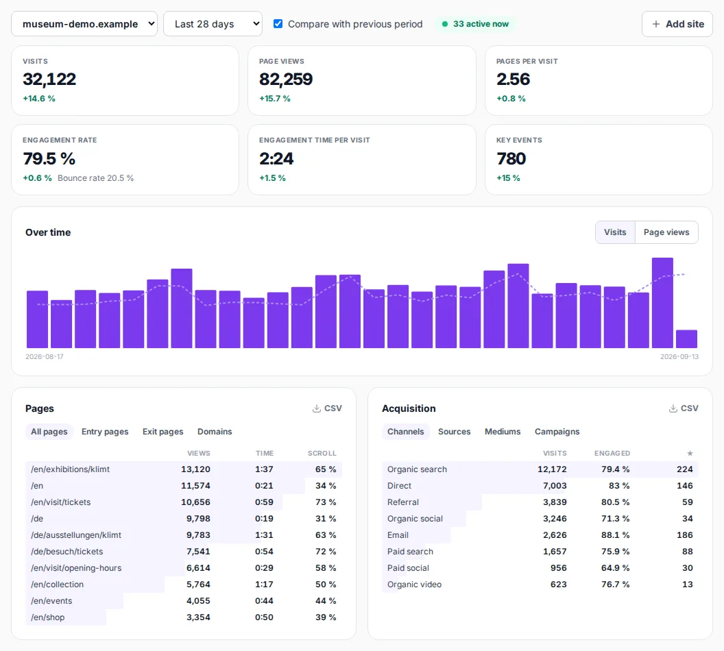 The InfoPeak Analytics report page with visits, engagement, a chart over 28 days and traffic by channel